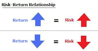 risk return relationship Definition of risk/return trade-off: the relation between risk and return that usually holds, in which one must be willing to accept greater risk if one. risk return relationship Definition of risk/return trade-off: the relation between risk and return that usually holds, in which one must be willing to accept greater risk if one.