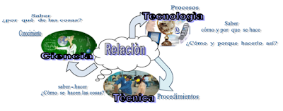 TECNOLOGIA DE TECNICA tecnologia de tecnica: