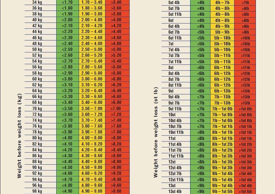 MichailR MUST Weight Loss Chart