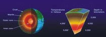 Structure of The Earth