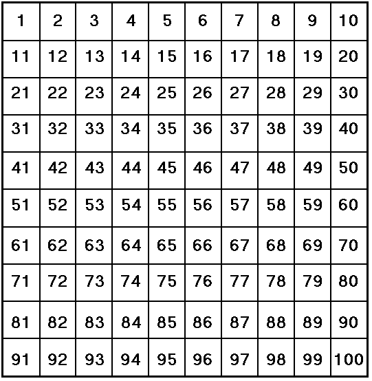 1 To 100 Vertical Chart