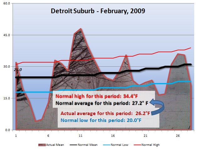 [February+2009+Actual+Versus+Normal.JPG]
