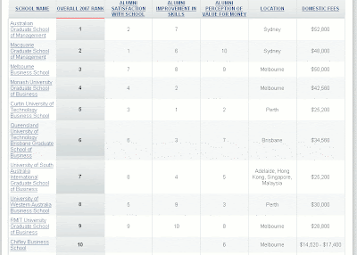 Top 10 MBA institutes colleges australia courses