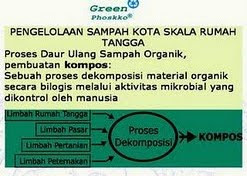 Skema Alur Proses dan Pemanfaatan Sampah