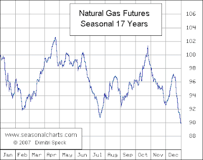 Natural gas futures options trading