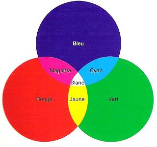 La théorie simplifiée des couleurs