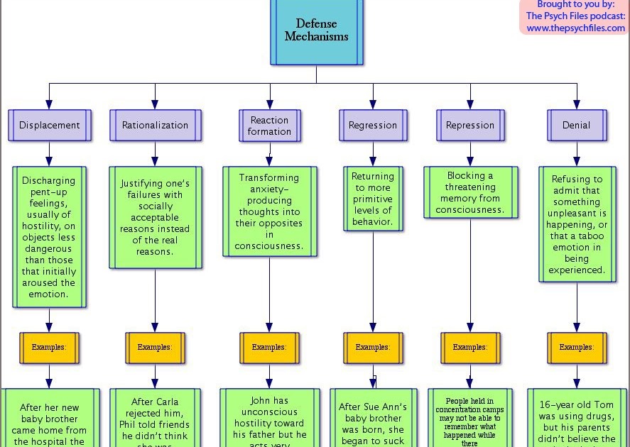 Welle S Wacky World Of Psychology Confused About Defense Mechanisms
