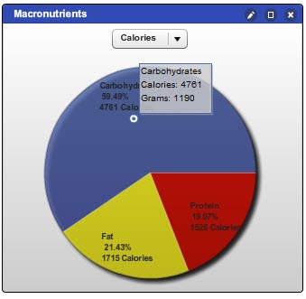 The Cotter Chronicles: Macronutrients vs. Calories