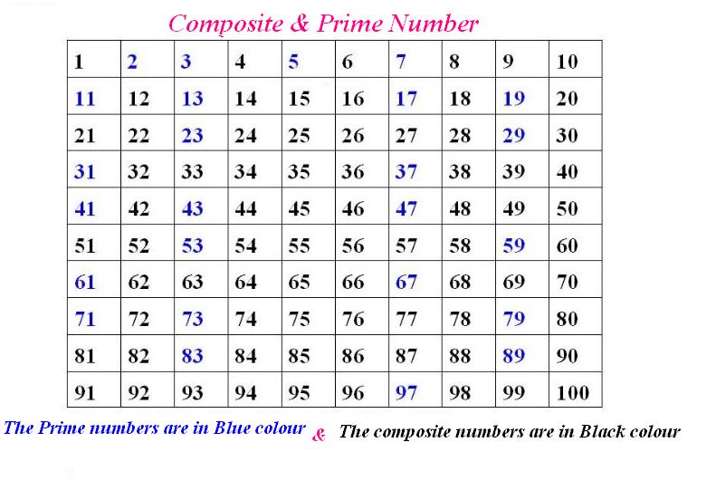 Let Us learn about composite numbers 1-100