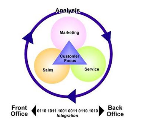 Analytical Crm