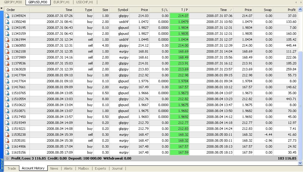 Lost a lot of money in forex