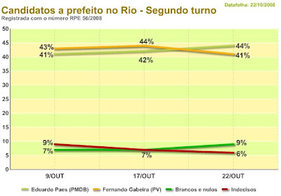 gráfico DATAFOLHA divulgado em 22 de outubro de 2008