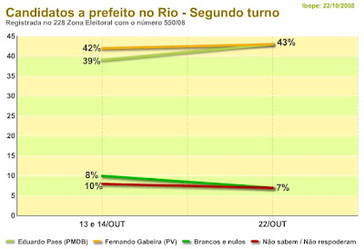 gráfico IBOPE divulgado em 22 de outubro de 2008