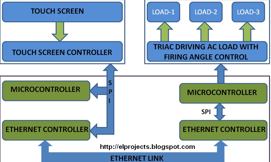 Block Diagram of Ethernet Based Control of Electric Appliances with
