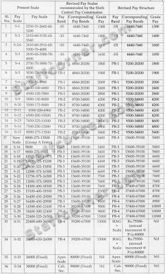 Revised Pay Scales Sixth Pay Commission