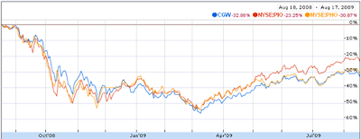 Water ETF Performance Chart
