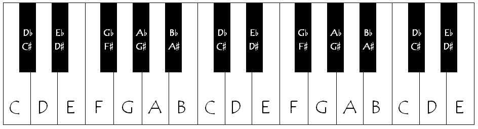 piano chord chart. In your piano chord chart