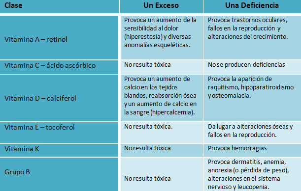 Tabla que muestra los suplementos vitamínicos