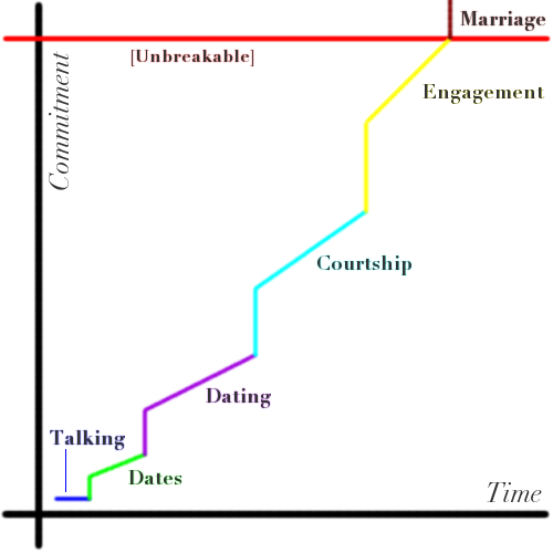 dating process