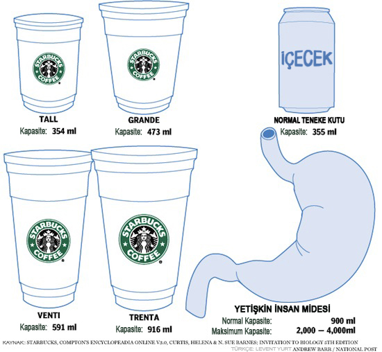 Düşünen Adam Starbucks yeni dev bardağı Trenta ile insan
