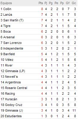Tabla de posiciones