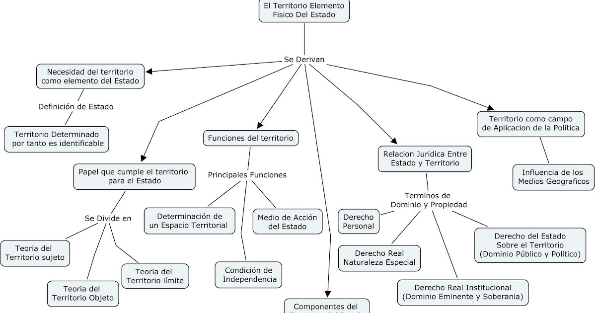 Territorio Elemento Físico Del Estado: Territorio Elemento Fisico del