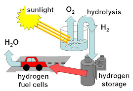 hydrogen cycle