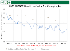 Wissahickon Creek Water Volume