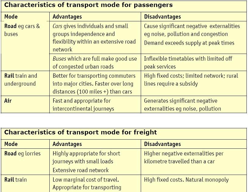 economicsblog Transport, transport trends and the economy. (Chapter