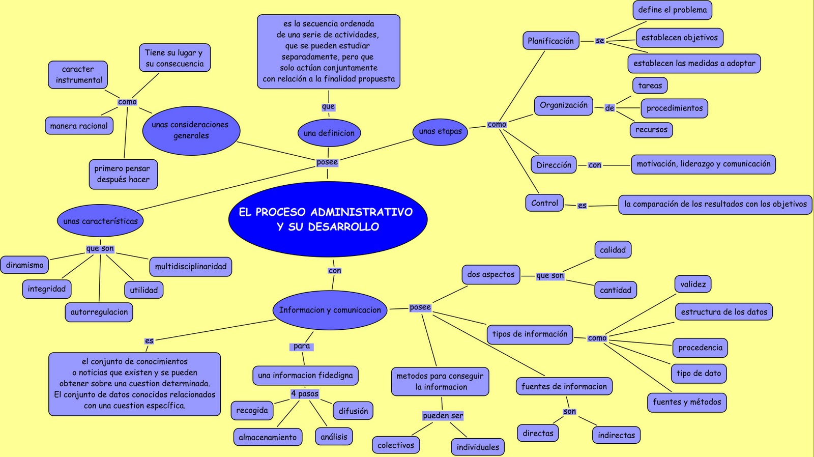 FASE PROCESO fase proceso: