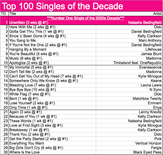 today s music from ww adh personal chart top 100 of the hit charts 2009
