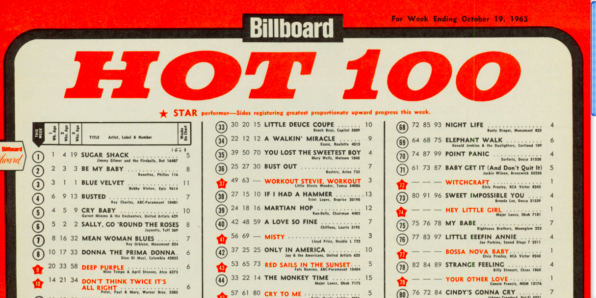 Billboard 100 Chart History