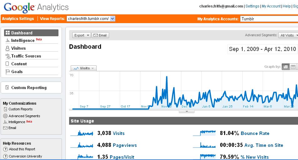 Anyway, my tumblr stats have