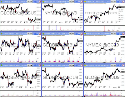 stock futures chart layout