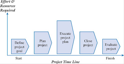 project life cycle