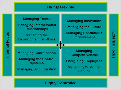 14 Key Management Skills