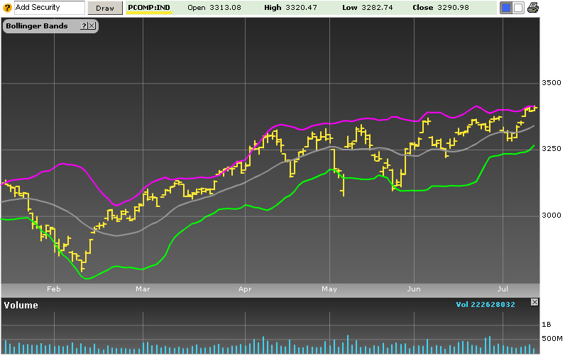 Bollinger bands study bloomberg