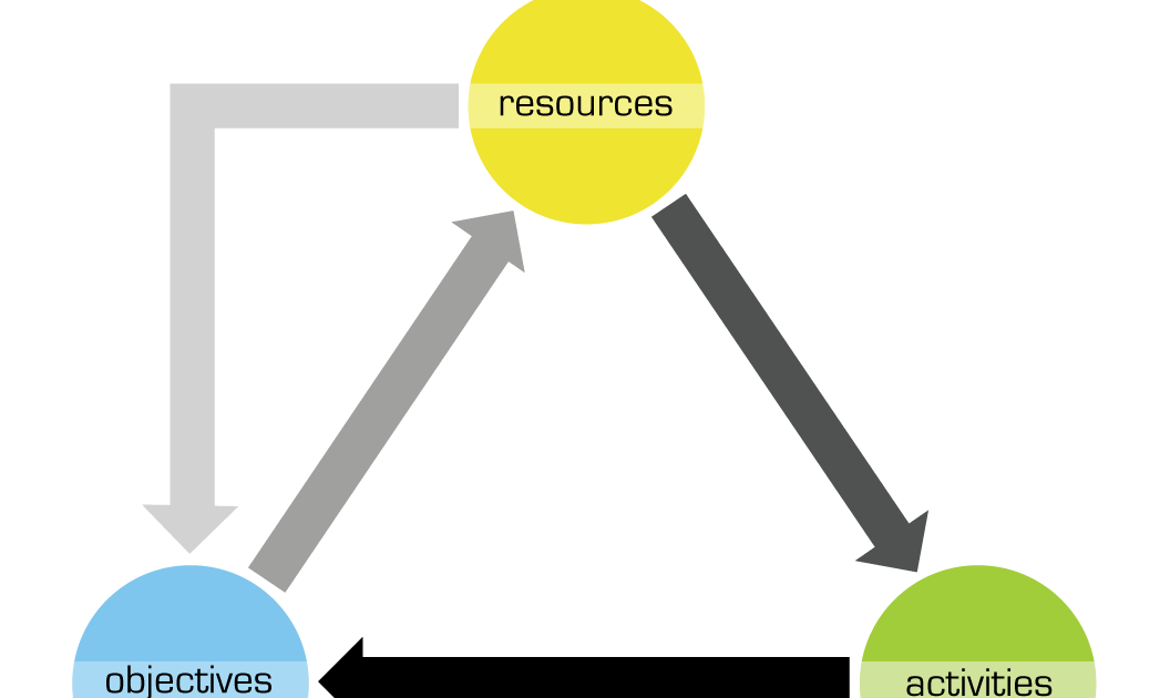 effective instruction is achieved by design OAR model