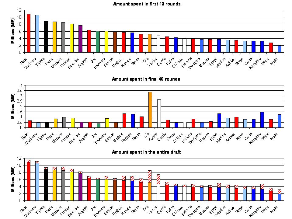 Camden Depot: Another look at the 2009 draft: budgets