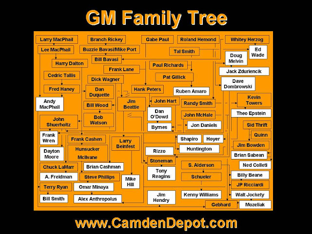 Camden Depot GM Family Tree Offseason 2010