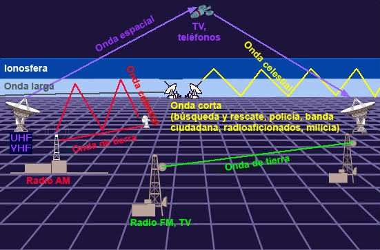 DEFINICION DE RADIO TRANSMISION definicion de radio transmision: