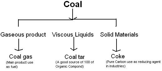 Organic Compounds Chart