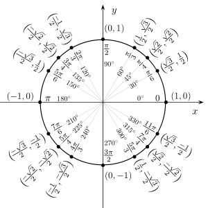 Unit Circle