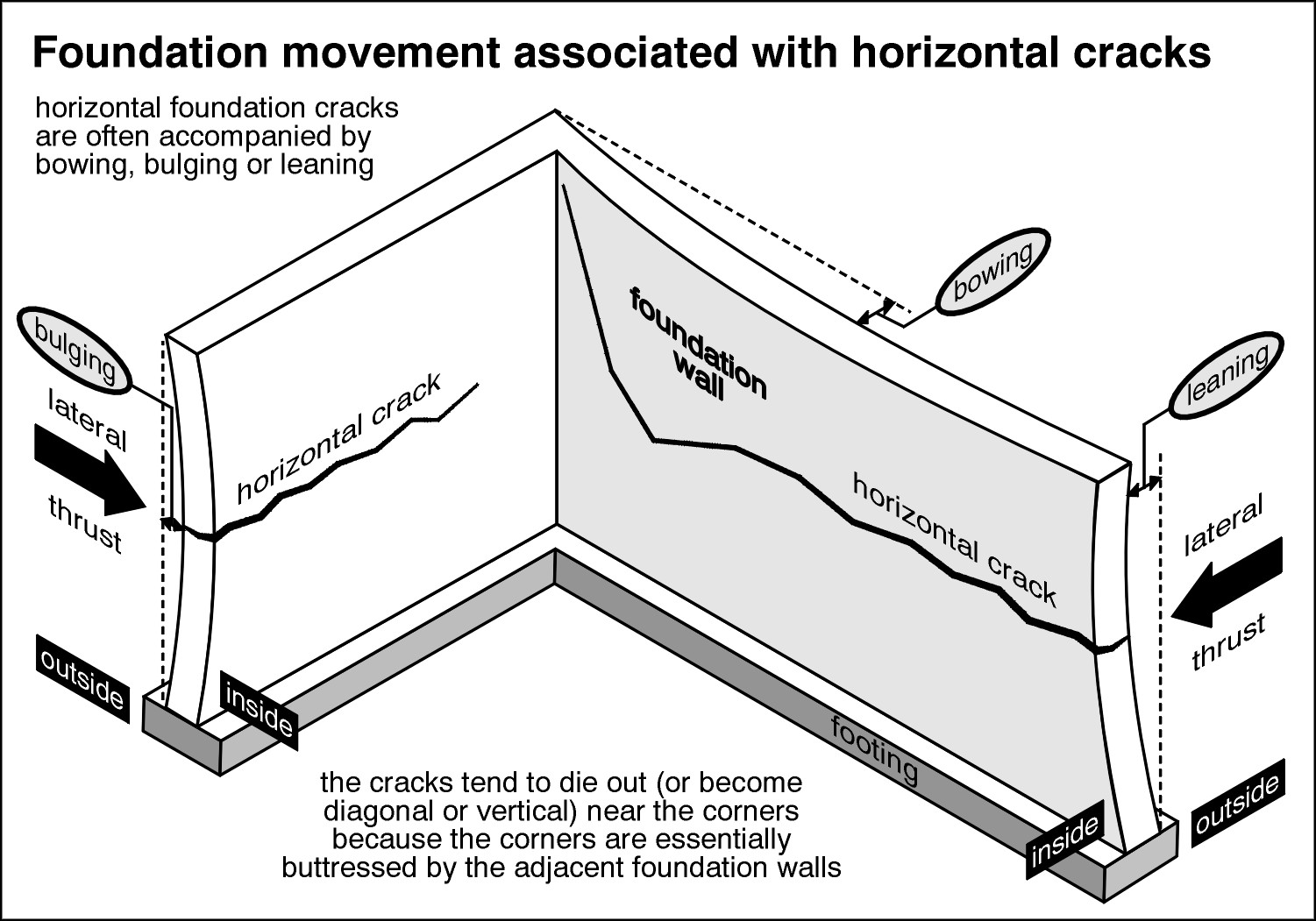 HomeCrafters Home Inspection Services Inc. Foundation Cracks