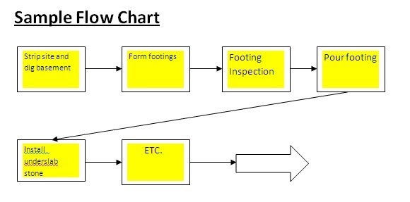 small business management tips simple residential construction flow chart