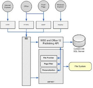 Office Sharepoint Architecture Techno Freak