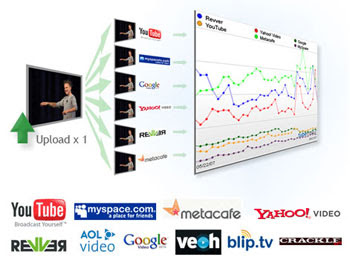 Soporta la mayoría de los servicios de video Servicios de video upload soportados