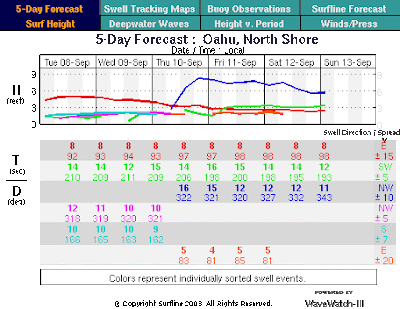 Wave Forecast