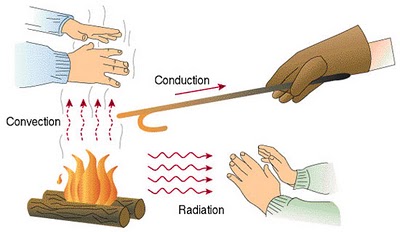http://4.bp.blogspot.com/_d-YE_5keNXk/TARyOnELAzI/AAAAAAAAAc4/hIEb8pyUkgY/s1600/heat-transmittance-means.jpg