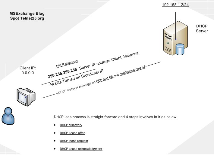 [DHCP+Process.bmp]
